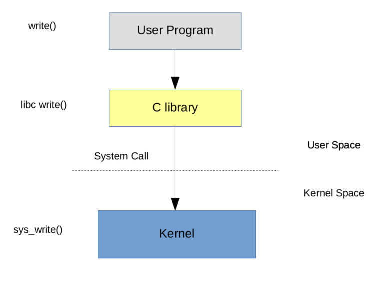 linux kernel system call interface