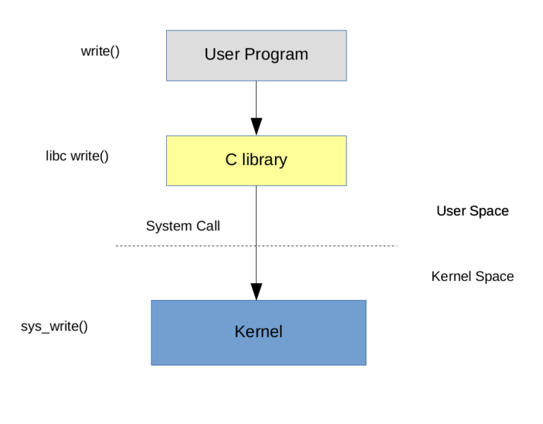 what is write system call in os